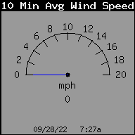 Current Averaged Wind Speed