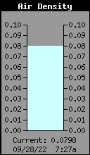 Current Air Density