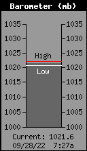 Current Barometer