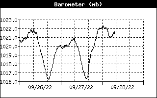 Barometer Graph