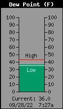 Current Outside Dewpoint