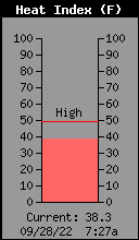 Current Outside Heat Index