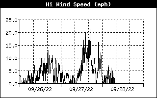 Temperature Graph