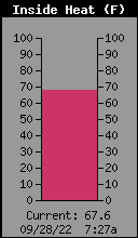Inside Heat Index