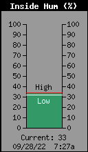 Inside Humidity