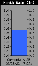 Monthly Total Rain