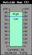 Current Outside Humidity