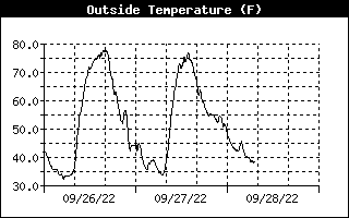 Temperature Graph