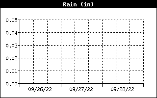 Barometer Graph