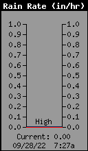 Current Rain Rate