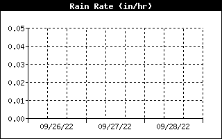 Temperature Graph