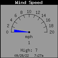 Current Wind Speed