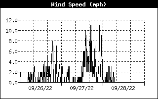 Temperature Graph