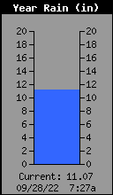 Yearly Total Rain