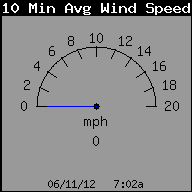 Current Averaged Wind Speed