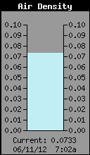 Current Air Density
