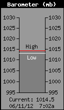 Current Barometer