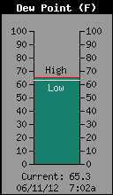 Current Outside Dewpoint