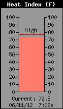 Current Outside Heat Index