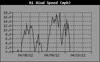 Temperature Graph