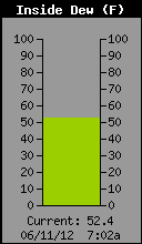 Inside Dew Point