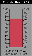 Inside Heat Index