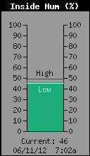 Inside Humidity