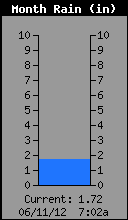 Monthly Total Rain