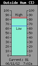 Current Outside Humidity