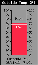 Current Outside Temperature