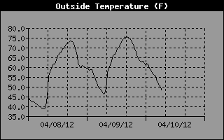 Temperature Graph