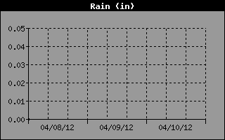 Barometer Graph