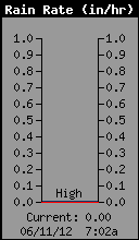 Current Rain Rate