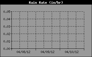 Temperature Graph