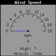 Current Wind Speed