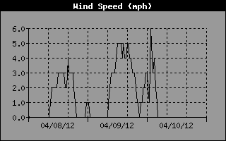 Temperature Graph