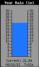 Yearly Total Rain